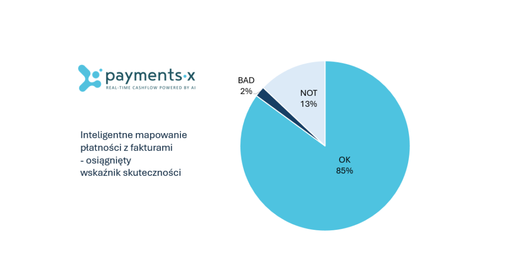 Wskaźnik skuteczności modelu PaymentsX AI 